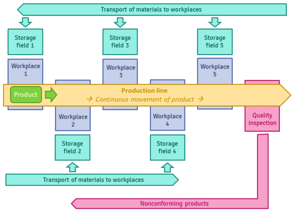 What Is A Production Line