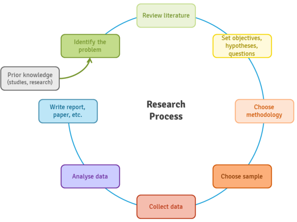 Technical research - CEOpedia | Management online