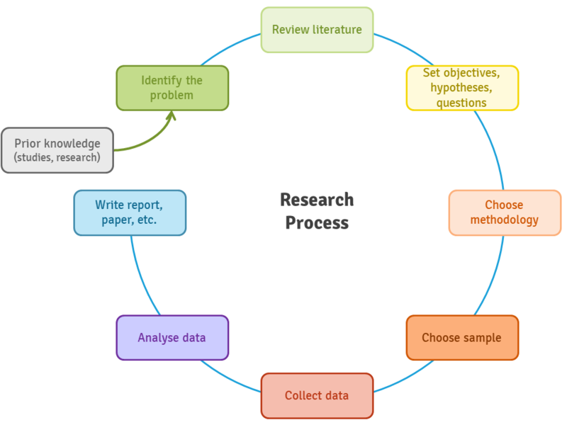 File:Research process.png