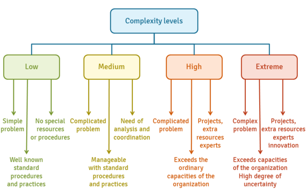 level-of-complexity-ceopedia-management-online