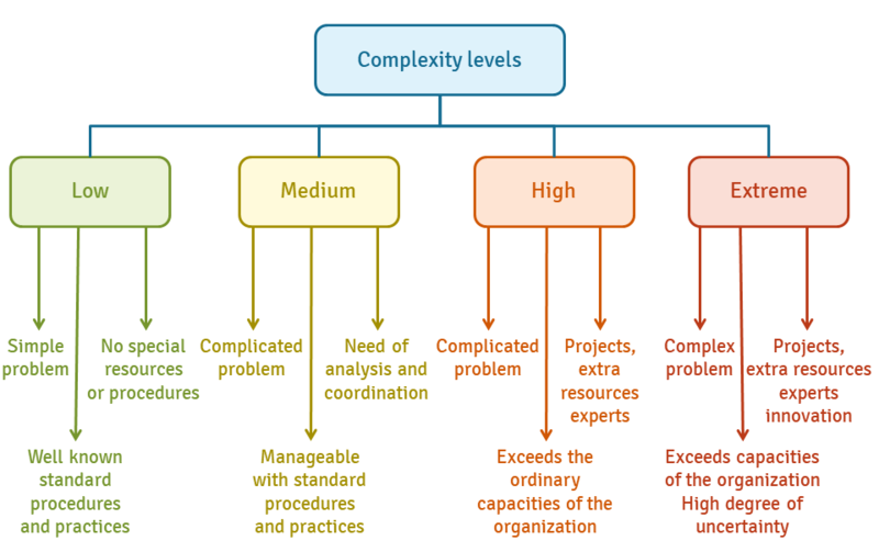 File:Levels of complexity.png