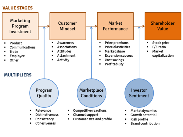 brand-value-chain-ceopedia-management-online