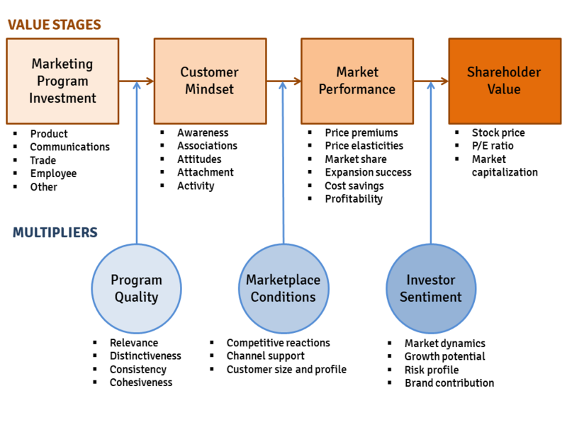 File:Brand value chain.png