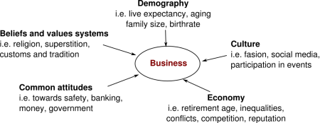 Social and cultural factors affecting business - CEOpedia