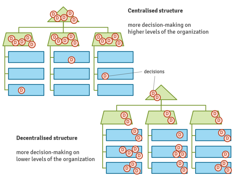 File:Centralised vs decentralized organizational structure.png