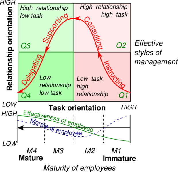 File:Hersey and Blanchard model.png