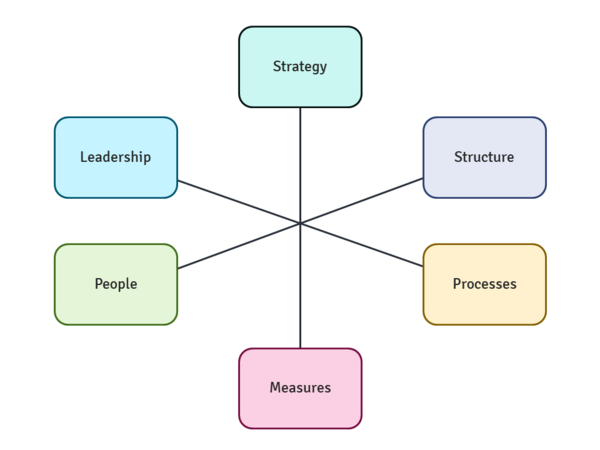 Development And Organizational Balance - CEOpedia | Management Online