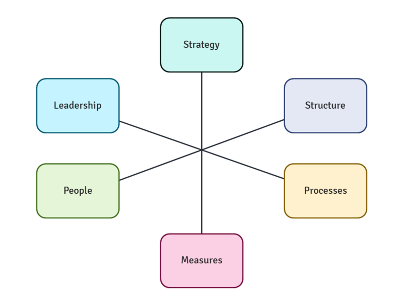 File:Areas of organizational development.png