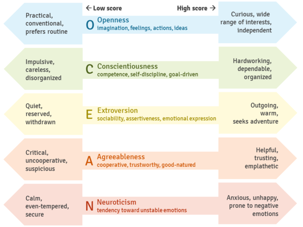 Central Personality Traits