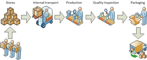 Serial production - CEOpedia | Management online