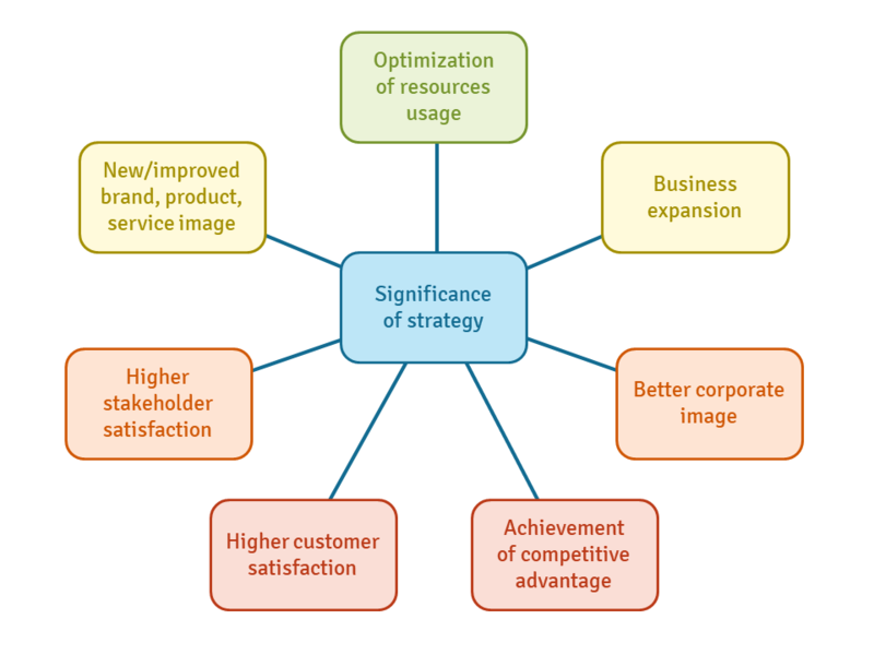 File:Significance of strategy.png