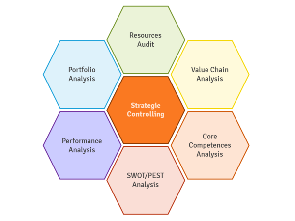 Strategic Controlling CEOpedia Management Online