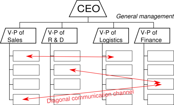 Diagonal communication.png