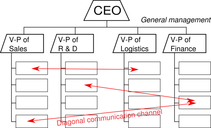 File:Diagonal communication.png