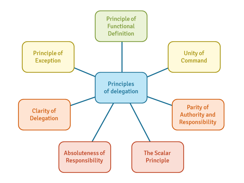 File:Delegation principles.png