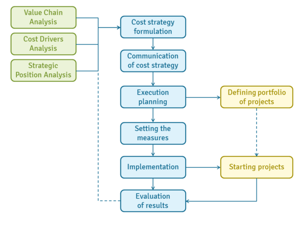 research paper on strategic cost management