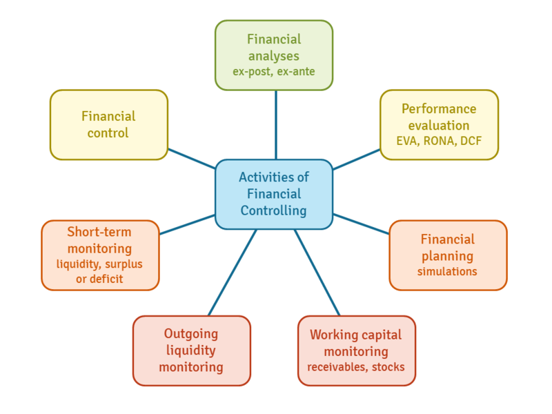 File:Financial controlling activities.png