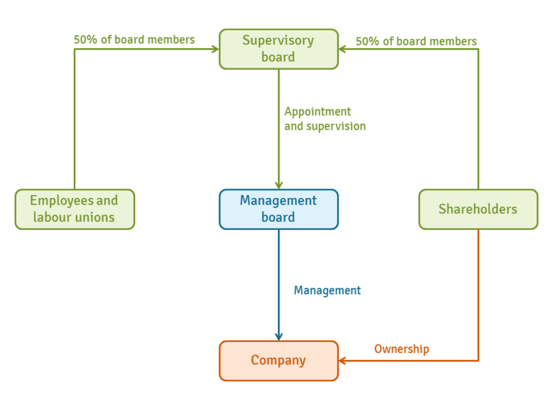 File:German model of corporate governance.png
