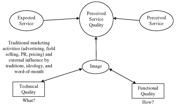 Service Quality Model - CEOpedia | Management Online