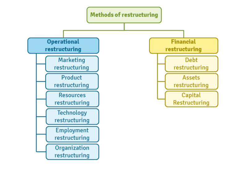 File:Methods of restructuring.png