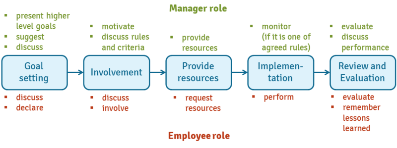 File:Management by results.png