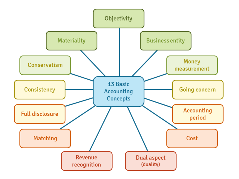 File:Basic accounting concepts.png