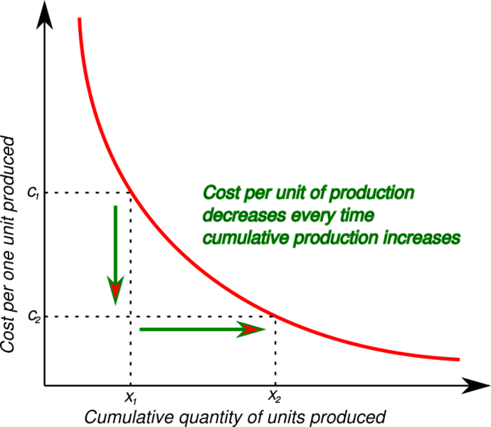 File:Experience curve.png