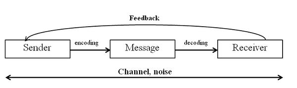 Process of business communication - CEOpedia | Management online