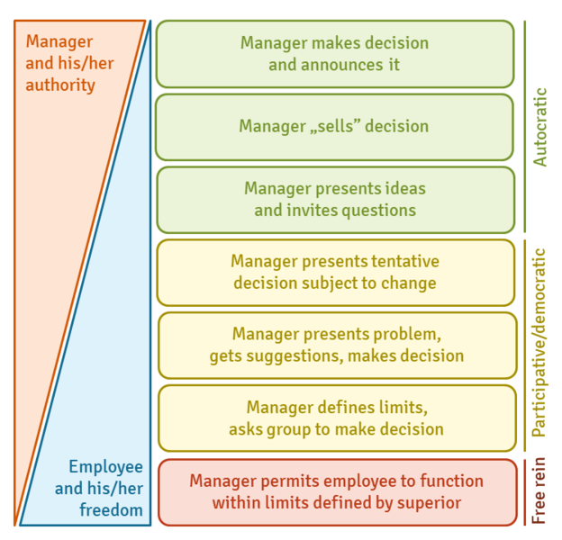 File:Management styles authority vs freedom.png