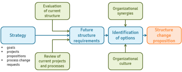 Structure Follows Strategy Ceopedia Management Online