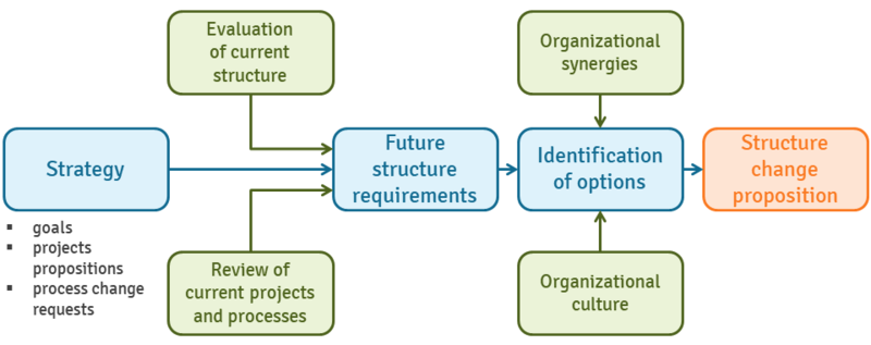 File:Structure follows strategy.png