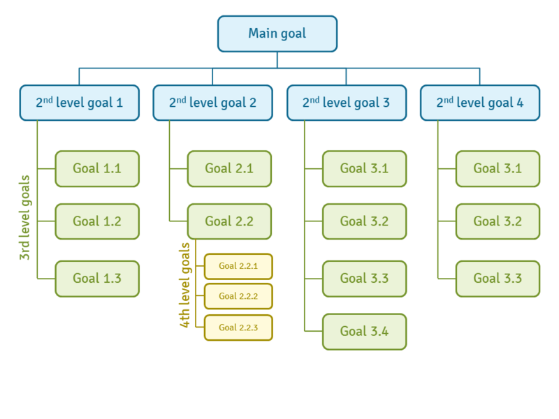 File:Classification of goals and functions.png
